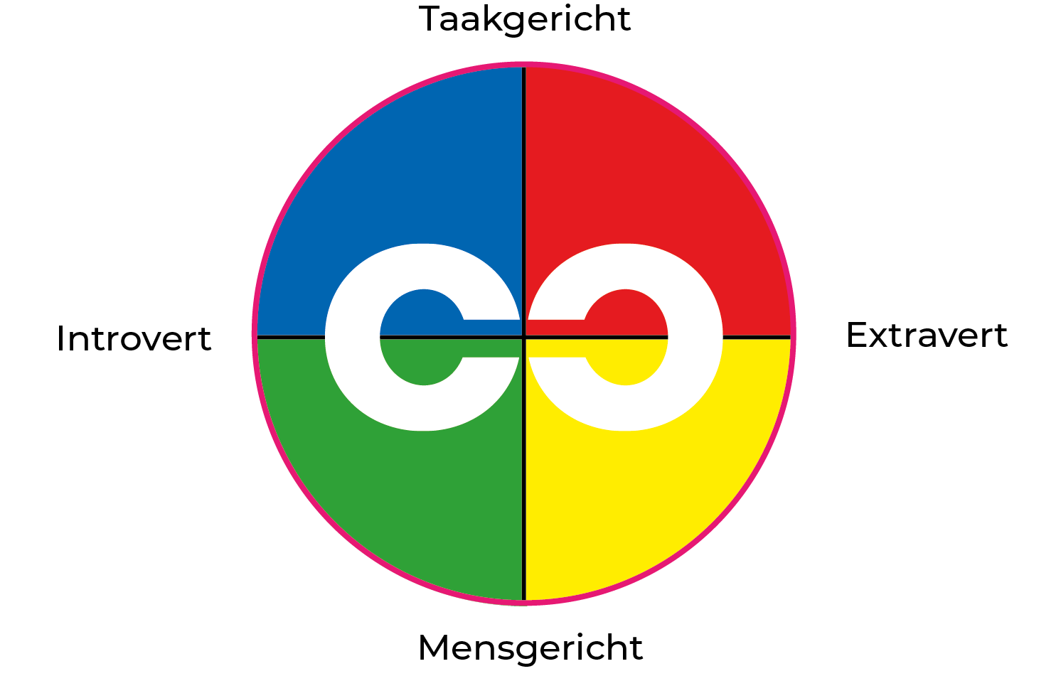 Vier gedragsvoorkeuren